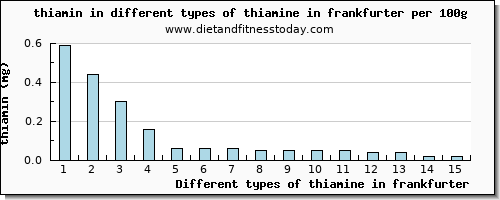 thiamine in frankfurter thiamin per 100g